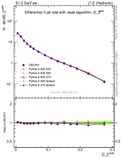 Plot of rate-2jet in 91.2 GeV ee collisions