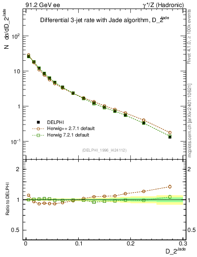 Plot of rate-2jet in 91.2 GeV ee collisions
