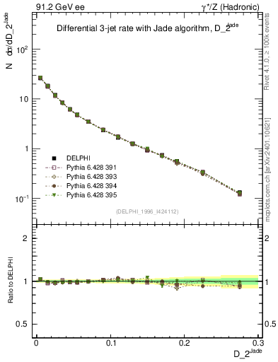 Plot of rate-2jet in 91.2 GeV ee collisions