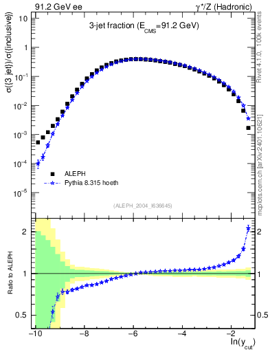 Plot of rate-3jet in 91.2 GeV ee collisions
