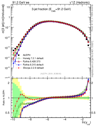 Plot of rate-3jet in 91.2 GeV ee collisions