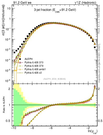 Plot of rate-3jet in 91.2 GeV ee collisions