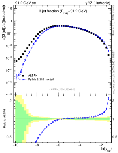 Plot of rate-3jet in 91.2 GeV ee collisions