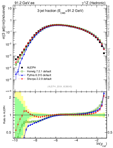 Plot of rate-3jet in 91.2 GeV ee collisions