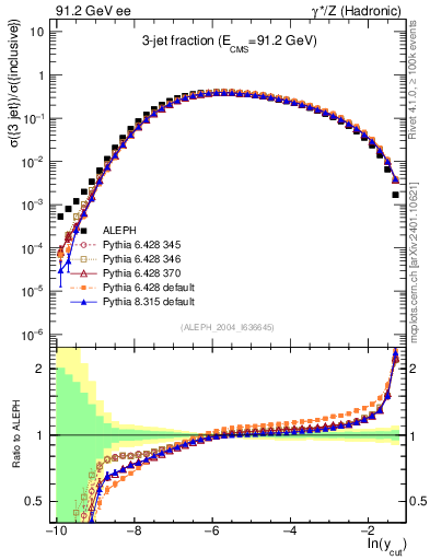 Plot of rate-3jet in 91.2 GeV ee collisions