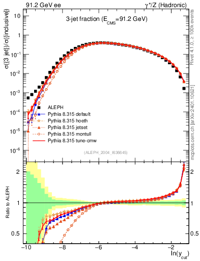 Plot of rate-3jet in 91.2 GeV ee collisions
