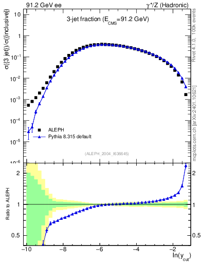 Plot of rate-3jet in 91.2 GeV ee collisions