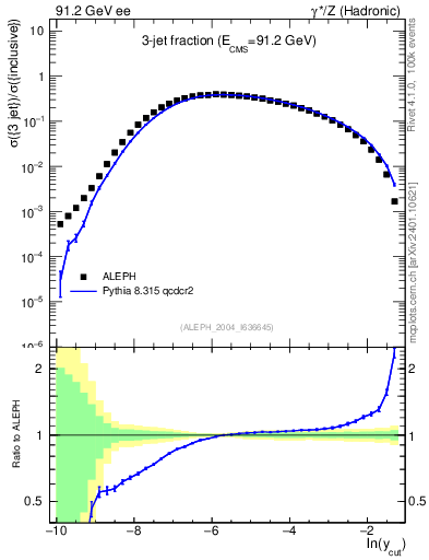Plot of rate-3jet in 91.2 GeV ee collisions