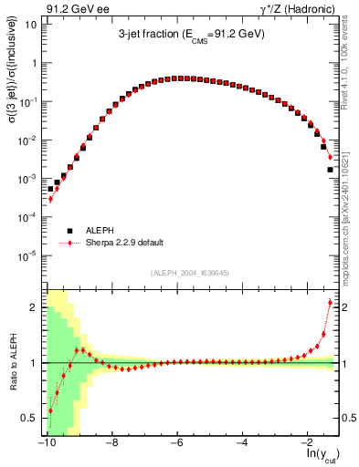 Plot of rate-3jet in 91.2 GeV ee collisions