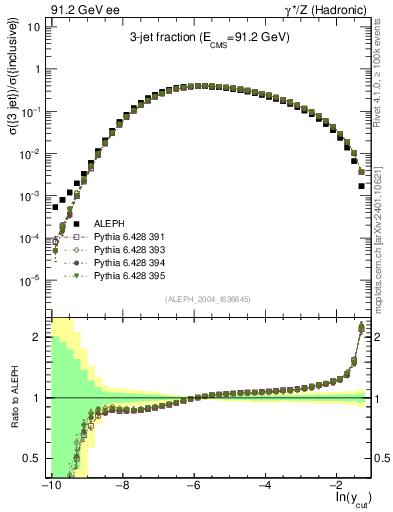 Plot of rate-3jet in 91.2 GeV ee collisions