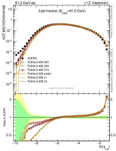 Plot of rate-3jet in 91.2 GeV ee collisions