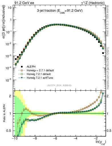 Plot of rate-3jet in 91.2 GeV ee collisions