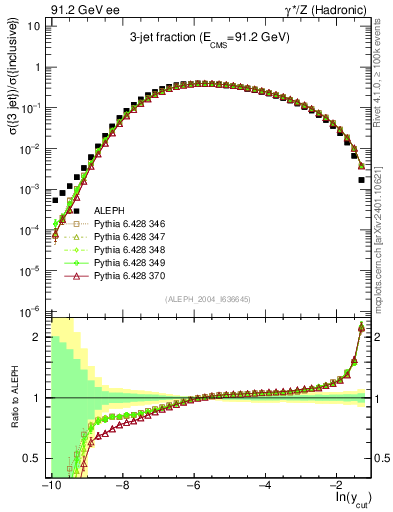 Plot of rate-3jet in 91.2 GeV ee collisions