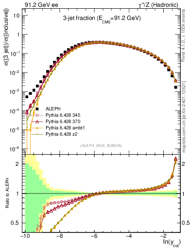 Plot of rate-3jet in 91.2 GeV ee collisions