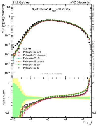 Plot of rate-3jet in 91.2 GeV ee collisions