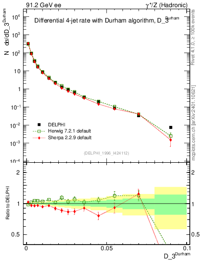 Plot of rate-3jet in 91.2 GeV ee collisions