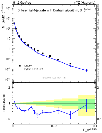 Plot of rate-3jet in 91.2 GeV ee collisions