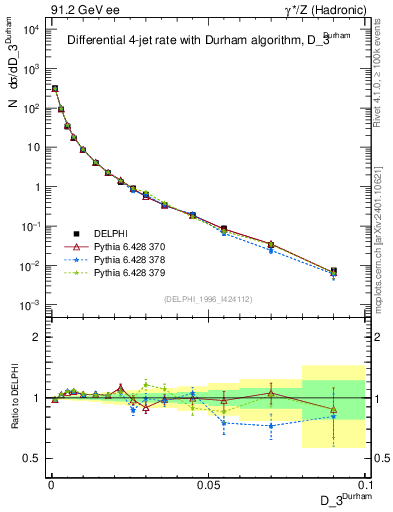 Plot of rate-3jet in 91.2 GeV ee collisions
