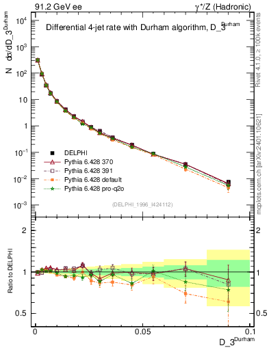 Plot of rate-3jet in 91.2 GeV ee collisions
