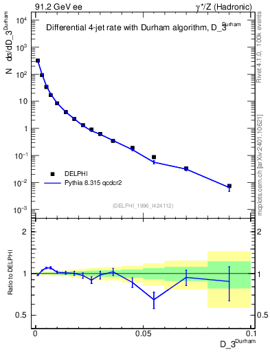 Plot of rate-3jet in 91.2 GeV ee collisions
