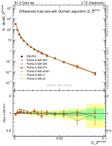 Plot of rate-3jet in 91.2 GeV ee collisions