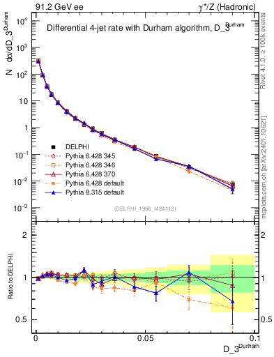 Plot of rate-3jet in 91.2 GeV ee collisions