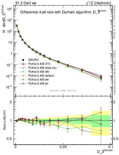 Plot of rate-3jet in 91.2 GeV ee collisions
