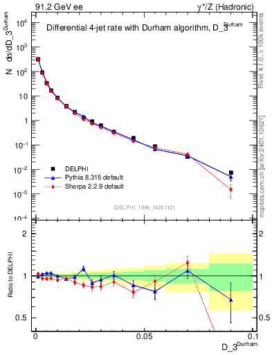 Plot of rate-3jet in 91.2 GeV ee collisions