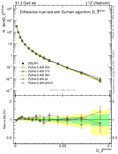 Plot of rate-3jet in 91.2 GeV ee collisions