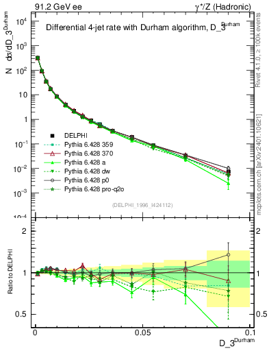 Plot of rate-3jet in 91.2 GeV ee collisions
