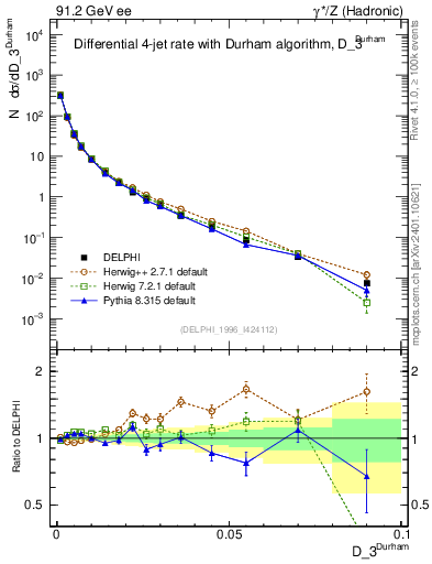 Plot of rate-3jet in 91.2 GeV ee collisions