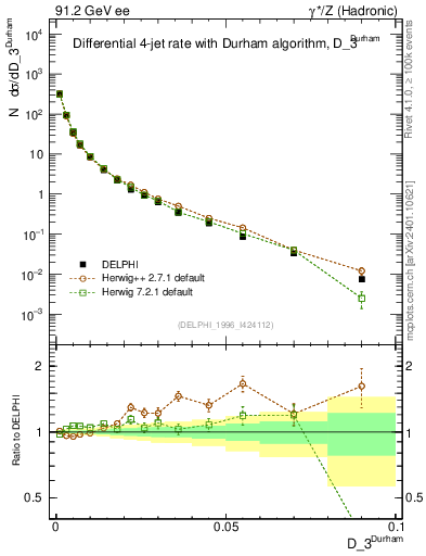 Plot of rate-3jet in 91.2 GeV ee collisions