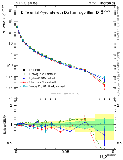 Plot of rate-3jet in 91.2 GeV ee collisions