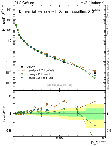 Plot of rate-3jet in 91.2 GeV ee collisions