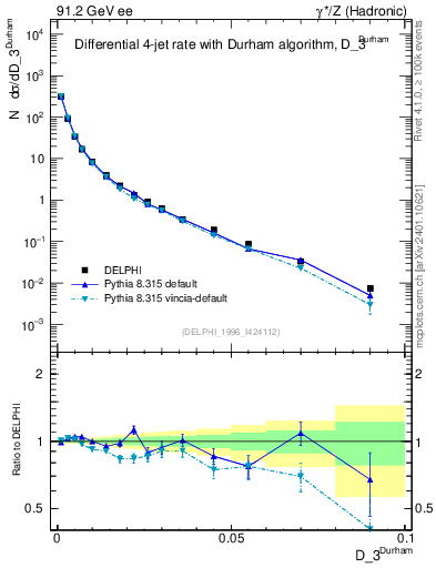Plot of rate-3jet in 91.2 GeV ee collisions