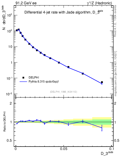 Plot of rate-3jet in 91.2 GeV ee collisions