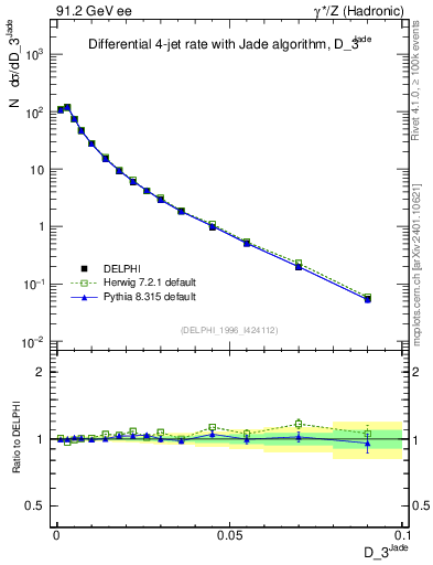 Plot of rate-3jet in 91.2 GeV ee collisions