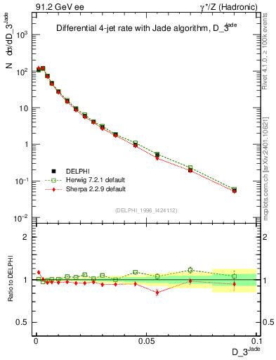 Plot of rate-3jet in 91.2 GeV ee collisions