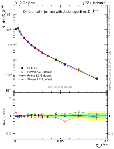 Plot of rate-3jet in 91.2 GeV ee collisions
