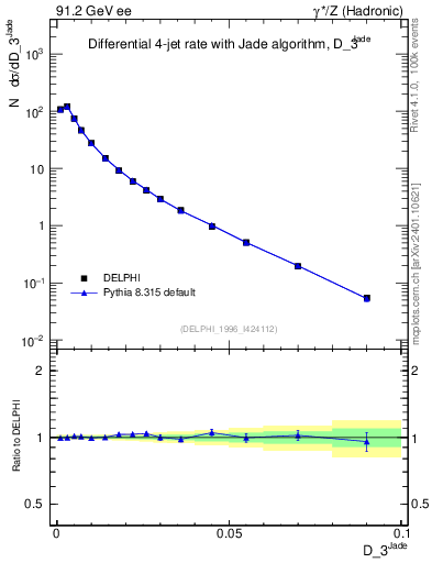 Plot of rate-3jet in 91.2 GeV ee collisions