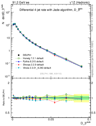 Plot of rate-3jet in 91.2 GeV ee collisions