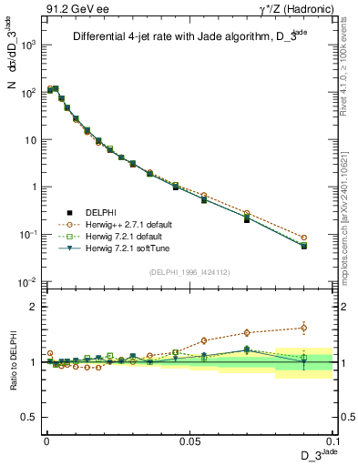 Plot of rate-3jet in 91.2 GeV ee collisions