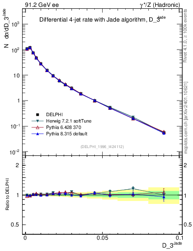 Plot of rate-3jet in 91.2 GeV ee collisions