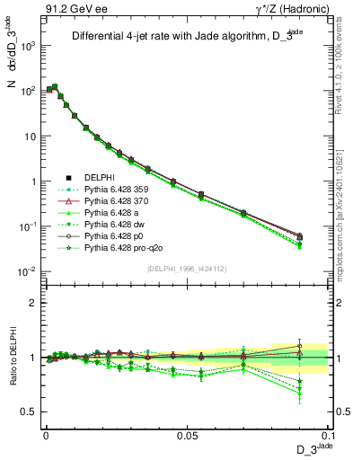 Plot of rate-3jet in 91.2 GeV ee collisions