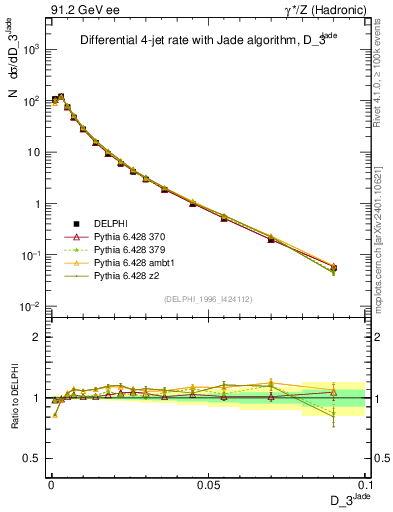 Plot of rate-3jet in 91.2 GeV ee collisions