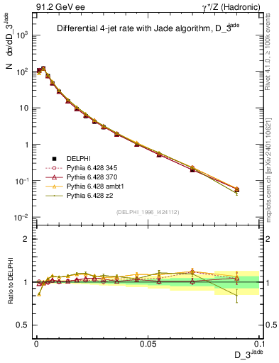 Plot of rate-3jet in 91.2 GeV ee collisions