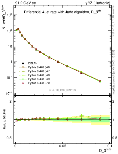 Plot of rate-3jet in 91.2 GeV ee collisions
