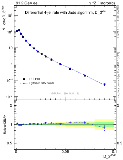 Plot of rate-3jet in 91.2 GeV ee collisions