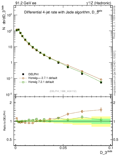 Plot of rate-3jet in 91.2 GeV ee collisions
