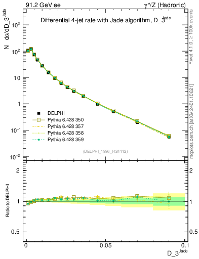 Plot of rate-3jet in 91.2 GeV ee collisions